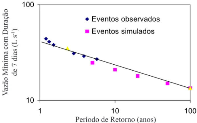 Figura 5. Distribuição dos eventos mínimos observados e simulados, conforme o período de retorno
