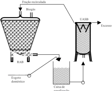 Figura 1. Unidades constituintes do sistema experimental Na Tabela 1 são apresentados os principais parâmetros operacionais do reator anaeróbio de batelada (RAB).