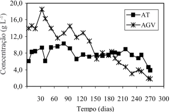 Figura 4. Perfil do decaimento da concentração da massa de demanda química de oxigênio (DQO) e COT