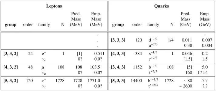 Table 1: Lepton and quark families for the binary rotational groups [a, b, c], their j-invariant proportionality constant N, and the predicted mass values for the quarks based upon group-to-group N ratios with the charm quark mass [1.5 GeV] and bottom quar