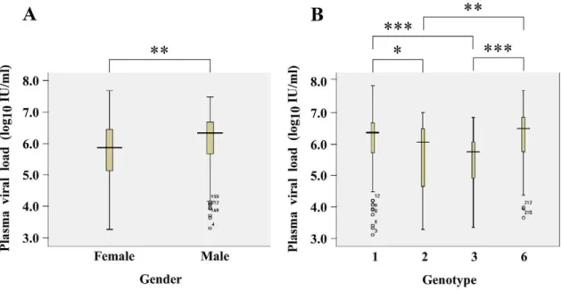 Table 3. Univariate analysis of the viral load of HCV in plasma by gender and genotypes.