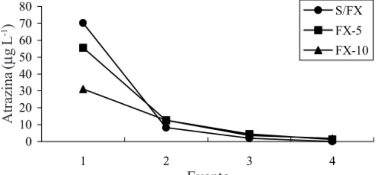 Figura 4. Concentração média de atrazina das amostras compos- compos-tas em cada evento e parcela, para uma intensidade de precipitação simulada de 60 mm min -1  e duração de 110 min (S/FX parcela sem faixa-filtro, FX-5 faixa-filtro de 5 m e FX-10 faixa-fi