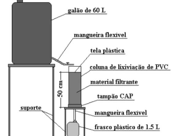 Tabela 1. Características físicas e químicas dos materiais filtrantes utilizadosFigura 1