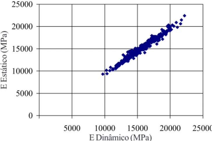 Tabela 1. Média e desvio-padrão para os módulos de elasticidade dinâmico e estático