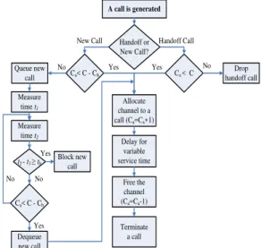 Figure 7:  Simulation model of GCS_NCQ  scheme. Simulation program of GCS_NCQ  scheme:  IAINT   EQU 1  MST   EQU 180  NCINT  EQU 20              TCH STORAGE 100     GENERATE    (EXPONENTIAL(1,0,IAINT))  TRANSFER   .5,NC,HO     NC  TEST GE X$ACH,80,NCAC  QU