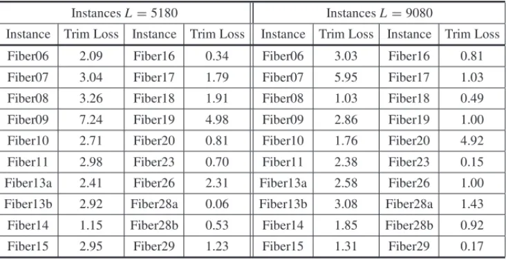 Table 1 shows the results, for each instance, of the optimal solution considering only the min- min-imization of the percentage of trim loss Eq