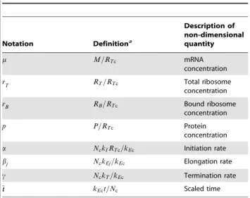 Table 2. Non-dimensional quantities introduced.
