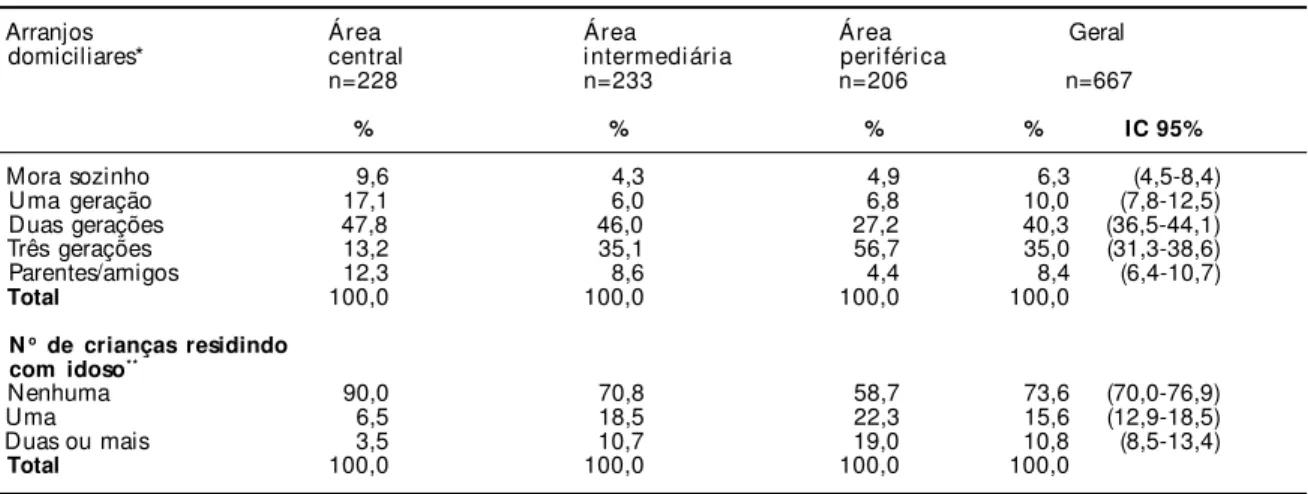 Tabela 3 - Saúde física e grau de autonomia de 667 idosos das áreas central, intermediária e periférica do Município de Fortaleza.