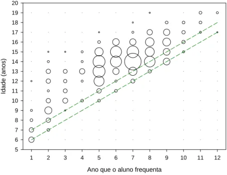 Figura 1 – Gráfico de dispersão dos alunos absentistas, em função da idade e da escolaridade