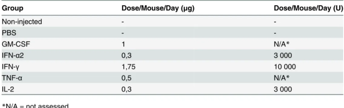 Table 1. Doses of recombinant cytokines.