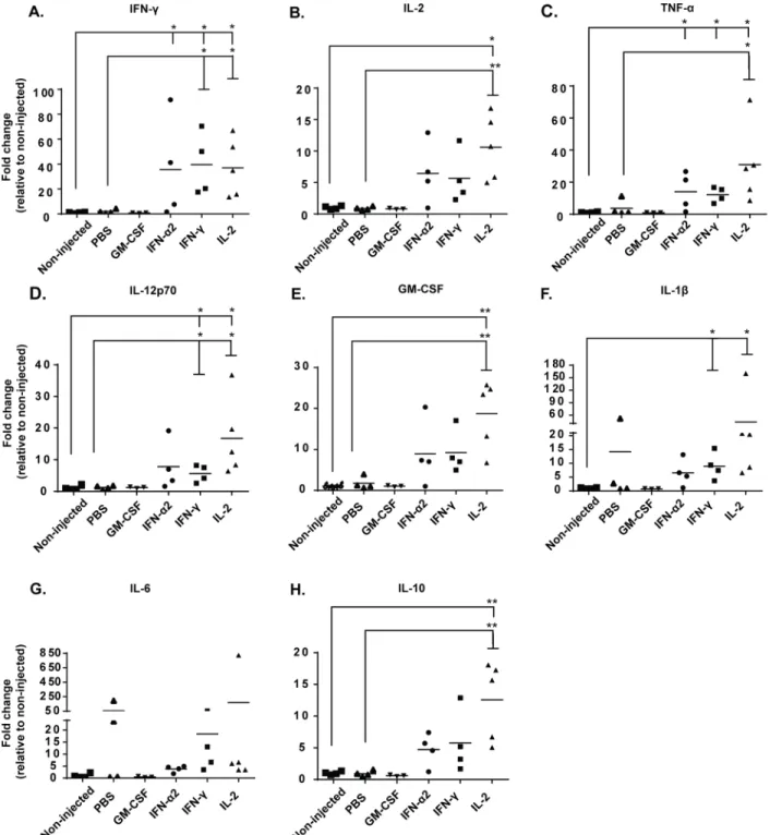 Fig 2. Recombinant cytokines induce intratumoral, endogenous secretion of cytokines associated with immune cell activation