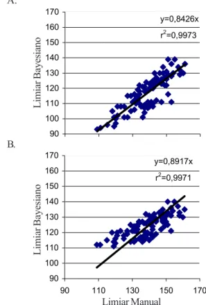 Figura 1. Regressão linear sem intercepto entre os valores do limiar manual e limiares bayesiano (A) e iterativo (B)