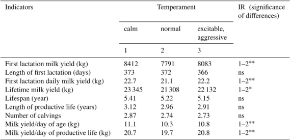 Table 1. Production efficiency of cows depending on their milking behaviour (temperament).