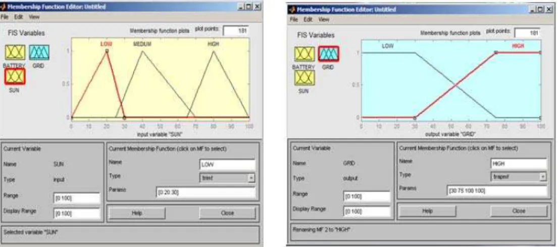 Figure 4: Membership function for Sun Energy and Grid 