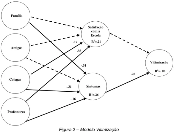 Figura 2 – Modelo Vitimização FamíliaAmigosColegasSatisfação com a  EscolaSintomas R 2 =