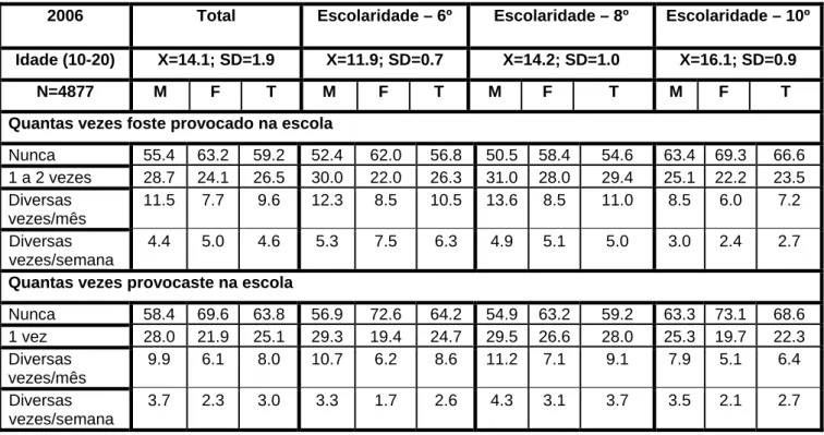 Tabela 3 – Dados HBSC de 2006 