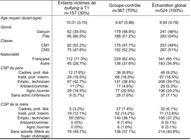 Tableau I – Description de l’échantillon en effectif (et pourcentage en colonne) selon le groupe  d’appartenance de l’enfant à T1  Enfants victimes de  bullying à T1  n=157 (30%)  Groupe contrôle n=367 (70%)  Échantillon global n=524 (100%)  Age moyen (éca