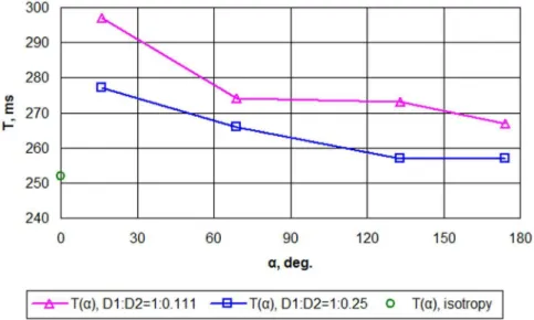 Figure 11. Potential, mV, on the LV surface during scroll wave rotation (left) and tip trajectory for D 1 : D 2 = 1:0.111 (red line) and for D 1 : D 2 = 1:0.25 (black line) (right)