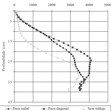 Tabela 3. Resultado da análise de variância (quadrado médio) referente ao índice de cone com dois tipos de pneu (radial e diagonal), submetidos a cinco cargas: 0, 10.000, 13.000, 16.000 e 19.000 N, nas profundidades de 0 a 10, 10 a 20, 20 a 30 e 30 a 40 cm