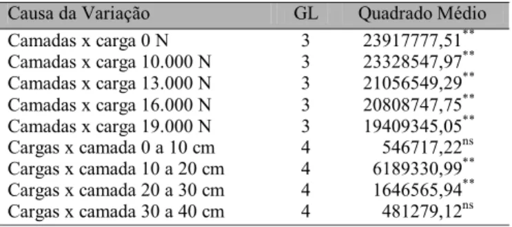 Tabela 8. Médias *  dos valores de índice de cone resultantes da interação entre camadas do solo (0 a 10, 10 a 20, 20 a 30 e 30 a 40 cm) e carga aplicada no pneu (0, 10.000, 13.000, 16.000 e 19.000 N)