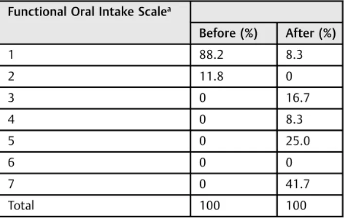 Table 1 Descriptive analysis of degree of dysphagia
