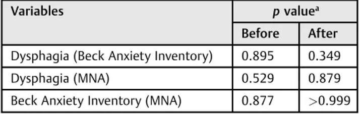 Table 6 Comparative analysis of the numerical variables dysphagia (Beck Anxiety Inventory), dysphagia (MNA), Beck Anxiety Inventory (MNA) before and after speech therapy