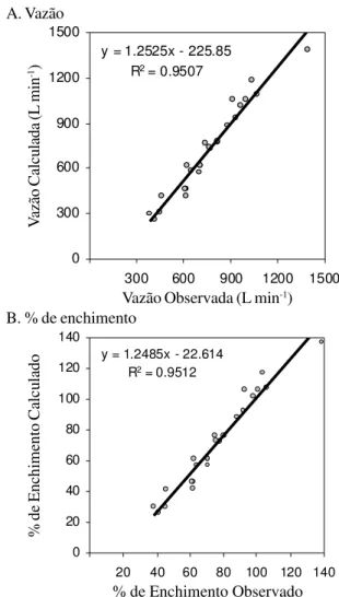 Figura 5. Comparação entre os valores de vazão observada e vazão calculada (A) e % de enchimento observado e calculado (B), para a regulagem de 40 mm do êmbolo da bomba