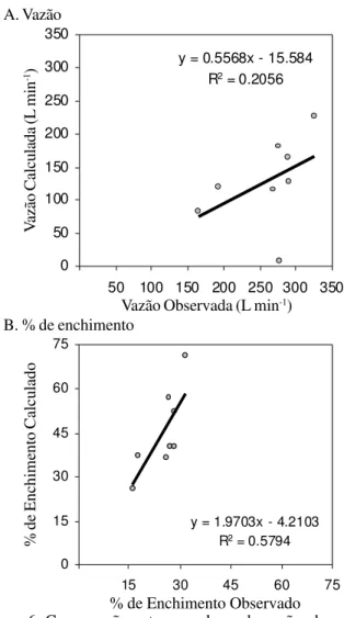 Figura 6. Comparação entre os valores de vazão observada e vazão calculada (A) e % de enchimento observado e calculado (B), para a regulagem do êmbolo da bomba de 10 mm