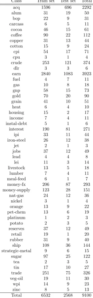 Table 1: Documents per class for dataset R8.