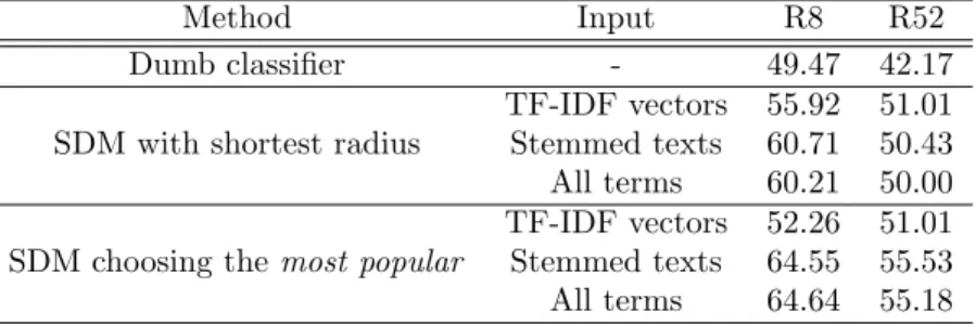 Table 3: Performance of the classification methods compared.