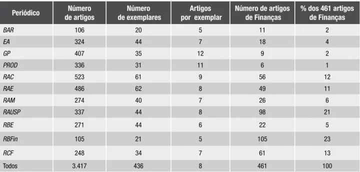 Tabela 1 – Número de exemplares, total de artigos e de artigos de Finanças entre 2000 e 2010