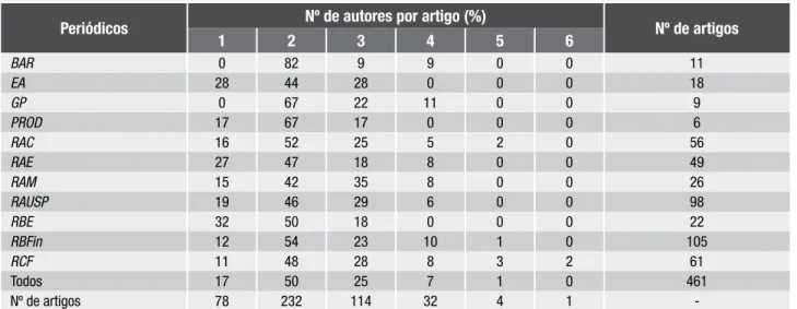 Tabela 2 – Percentual de artigos segundo o número de autores 