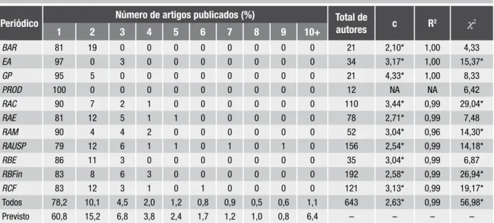 Tabela 4 – Percentual de autores segundo a quantidade de artigos publicados em cada periódico