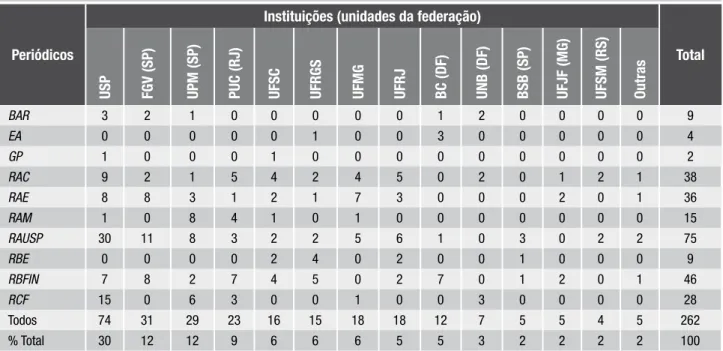 Tabela 5 – Número de artigos de Finanças publicados em periódicos nacionais selecionados segundo   o vínculo profissional dos autores que publicaram mais do que cinco artigos entre 2000 e 2010