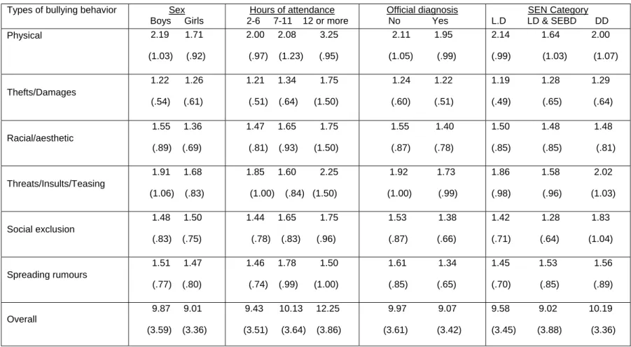 Table 2 – Mean scores (SD) for sex, instruction in resource room (hours), official diagnosis and SEN Category in the Bullying behaviour scale 