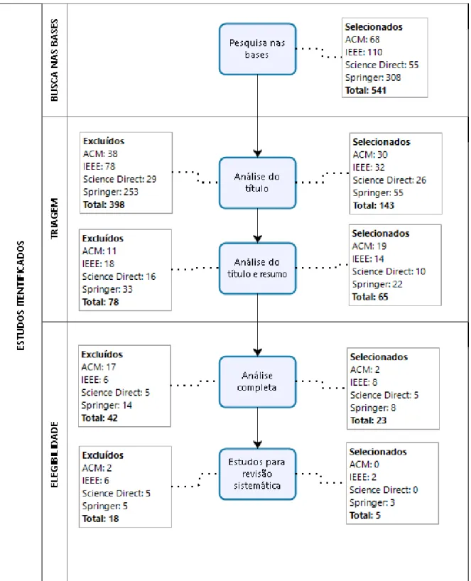 Figura 1 - Processo de seleção dos estudos  Fonte: Elaborada pelos autores (2017).