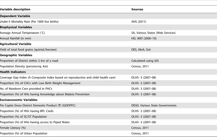 Table 1 presents a brief description of all the variables selected for this study from different sources