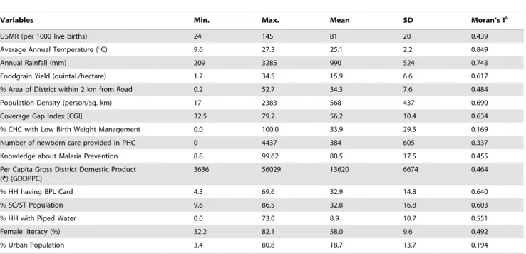 Figure 2 demonstrates the clustering of districts with similar levels of under-five mortality rate using different methods, weights and software