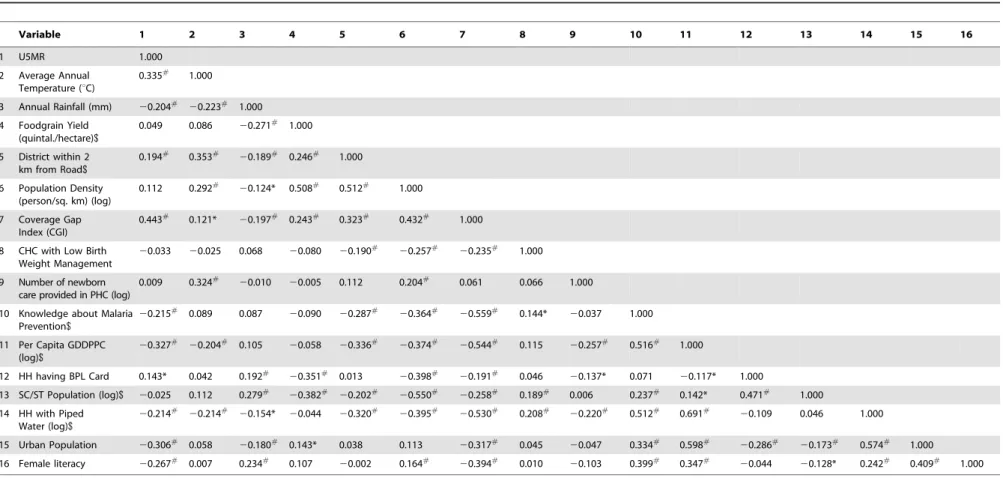 Table 3. Correlation Matrix of all Variables. Variable 1 2 3 4 5 6 7 8 9 10 11 12 13 14 15 16 1 U5MR 1.000 2 Average Annual Temperature ( u C) 0.335 # 1.000 3 Annual Rainfall (mm) 20.204 # 20.223 # 1.000 4 Foodgrain Yield (quintal./hectare)$ 0.049 0.086 20