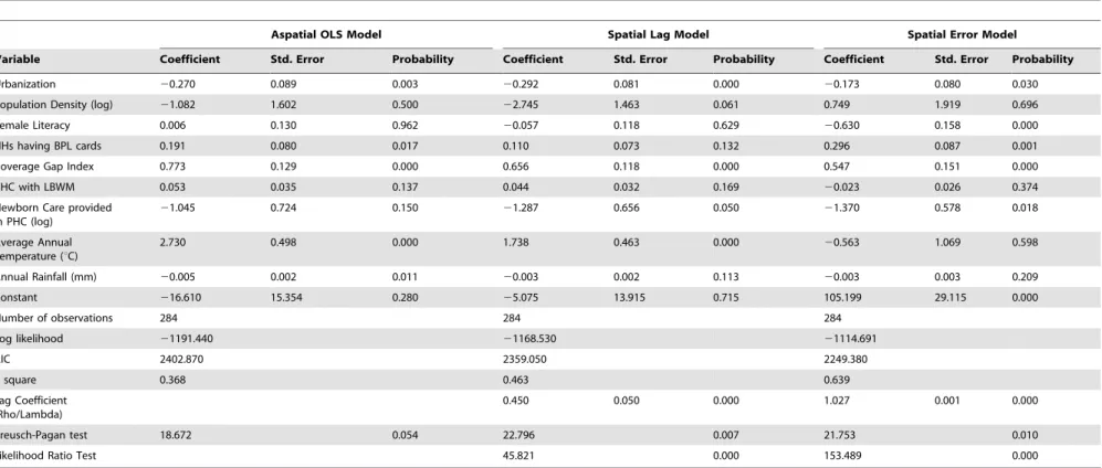 Table 4. Results of OLS model, Spatial Lag model, and Spatial Error model assessing correlates of under-five mortality in high focus states in India, 2010–11.