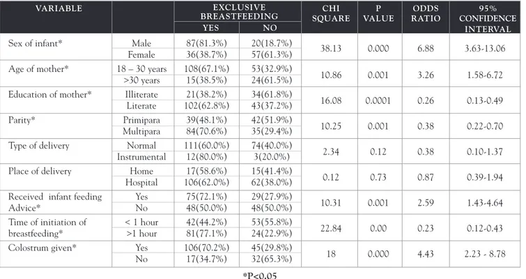 Table 1. Bivariate analysis of factors influencing exclusive breastfeeding 
