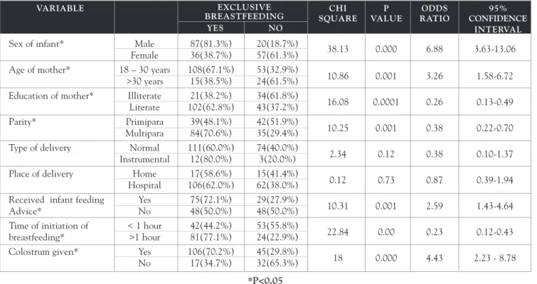 Table 1. Bivariate analysis of factors influencing exclusive breastfeeding 