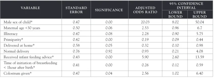 Table 2: Multivariate logistic regression analysis of factors influencing decision on exclusive breastfeeding in infants 