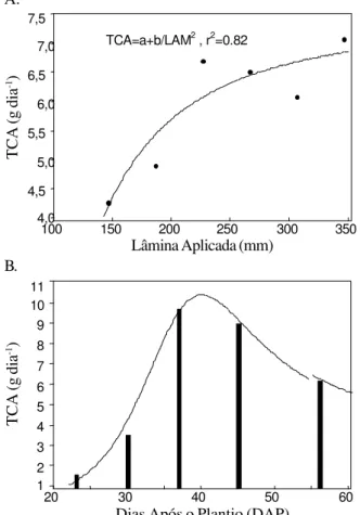 Figura 5. Variação estacional da taxa de assimilação líquida (TAL) do melão ‘Gold mine’, em função da idade da planta