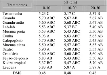 Tabela 3. Valores médios das características químicas do solo sob leguminosas e testemunha em função da profundidade de 0 - 10 cm *