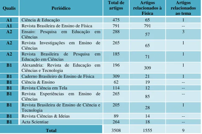 Figura 1 - Gráfico dos estudos por ano entre 2006-2015 