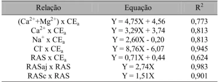 Tabela 2. Relação entre diferentes características da água de irrigação Relação  Equação  R 2 (Ca 2+ +Mg 2+ ) x CE a Y = 4,75X + 4,56  0,773  Ca 2+  x CE a Y = 3,29X + 3,74  0,813  Na +  x CE a Y = 2,60X - 0,20  0,813  Cl -  x CE a Y = 8,76X - 6,07  0,945 