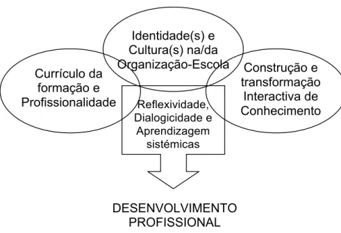 Figura 1 – Quadro de análise conceptual da aprendizagem/desenvolvimento profissional 