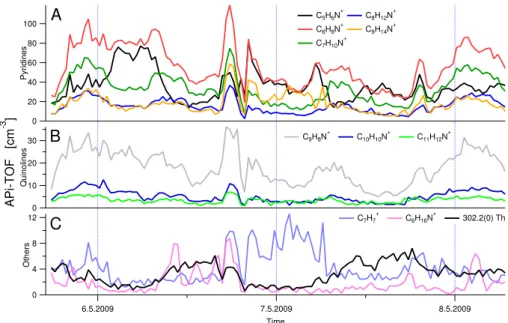 Fig. 9. Time trends of selected positive ions in Hyyti¨al¨a measured by the APi-TOF, with pyridines in the top panel, quinolines in the middle, and other ions in the bottom panel.