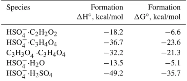 Table A2. CBS-QB3 formation enthalpies and free energies (at 298 K and 1 atm reference pressure) for selected anion dimer  clus-ters.
